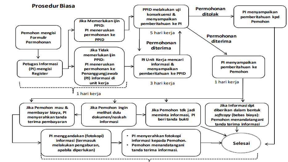 prosedur biasa